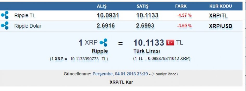 Ripple Altcoin Borsası Nasıl Takip Edilir?