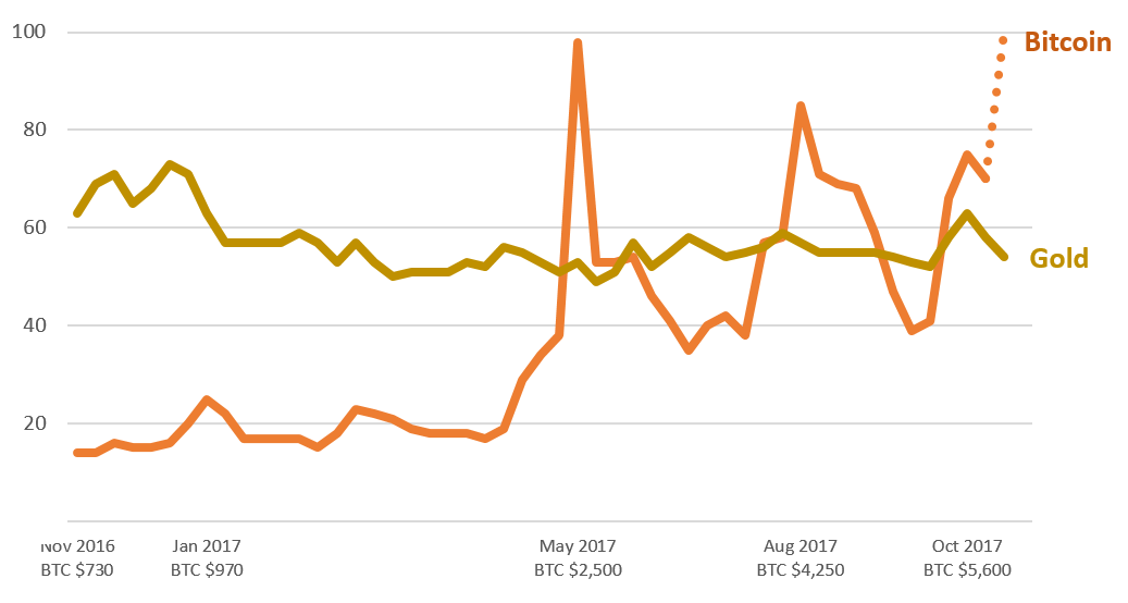 Bitcoin Google Trends Verilerini Alt Üst Etti
