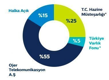 Türk Telekom Hisseleri Gelen Haberle Çakıldı