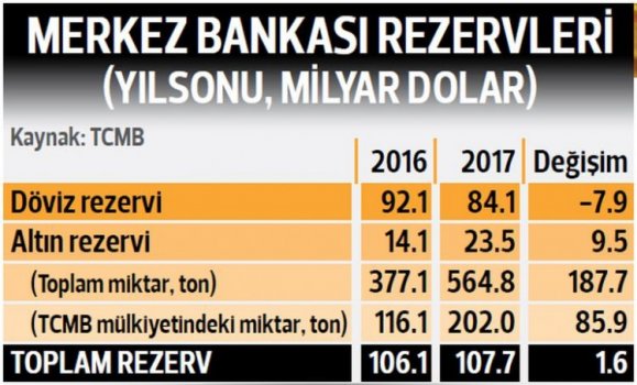 TCMB 202 Ton Altın Rezervi İle Rekor Kırdı