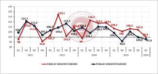 Dış Ticaret Beklenti Anketi 2018 Yılı 2. Çeyrek Beklentilerine İlişkin Sonuçlar Açıklandı