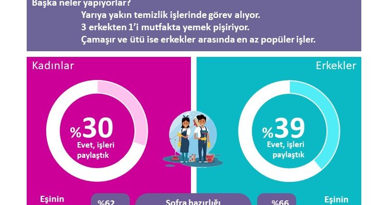 Salgın döneminde 3 evli bireyden 1’i evdeki işleri eşiyle paylaşıyor